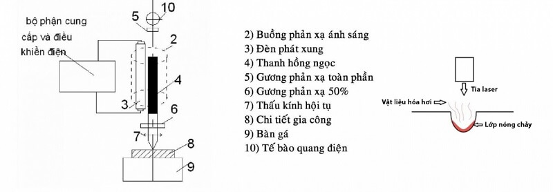 Cách tạo ra tia laser