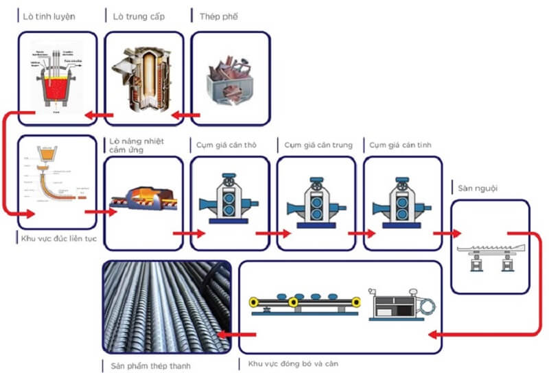 Quy trình sản xuất thép u mạ kẽm